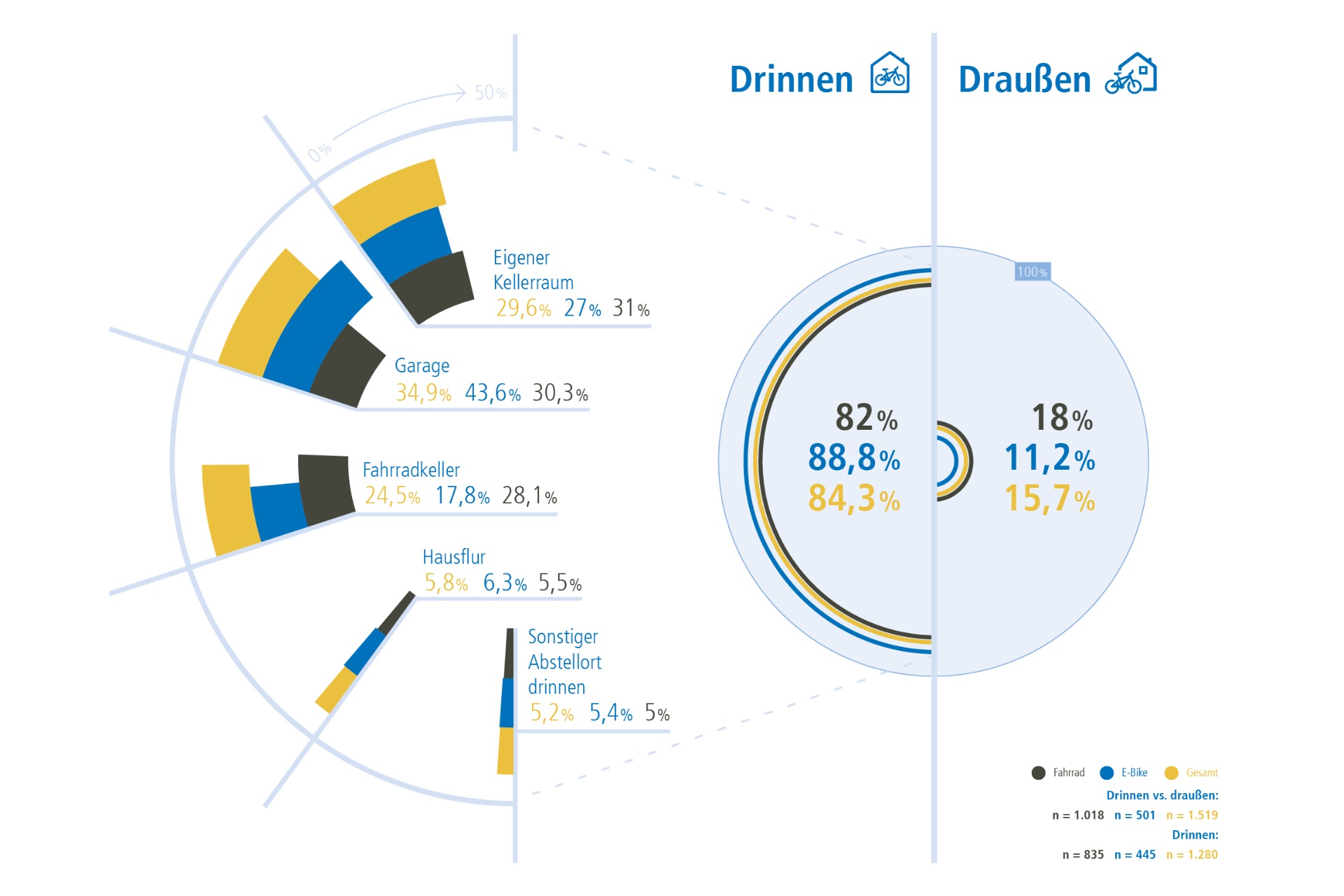 Abstellort drinnen vs. draußen und Ort der Unterbringung (drinnen)