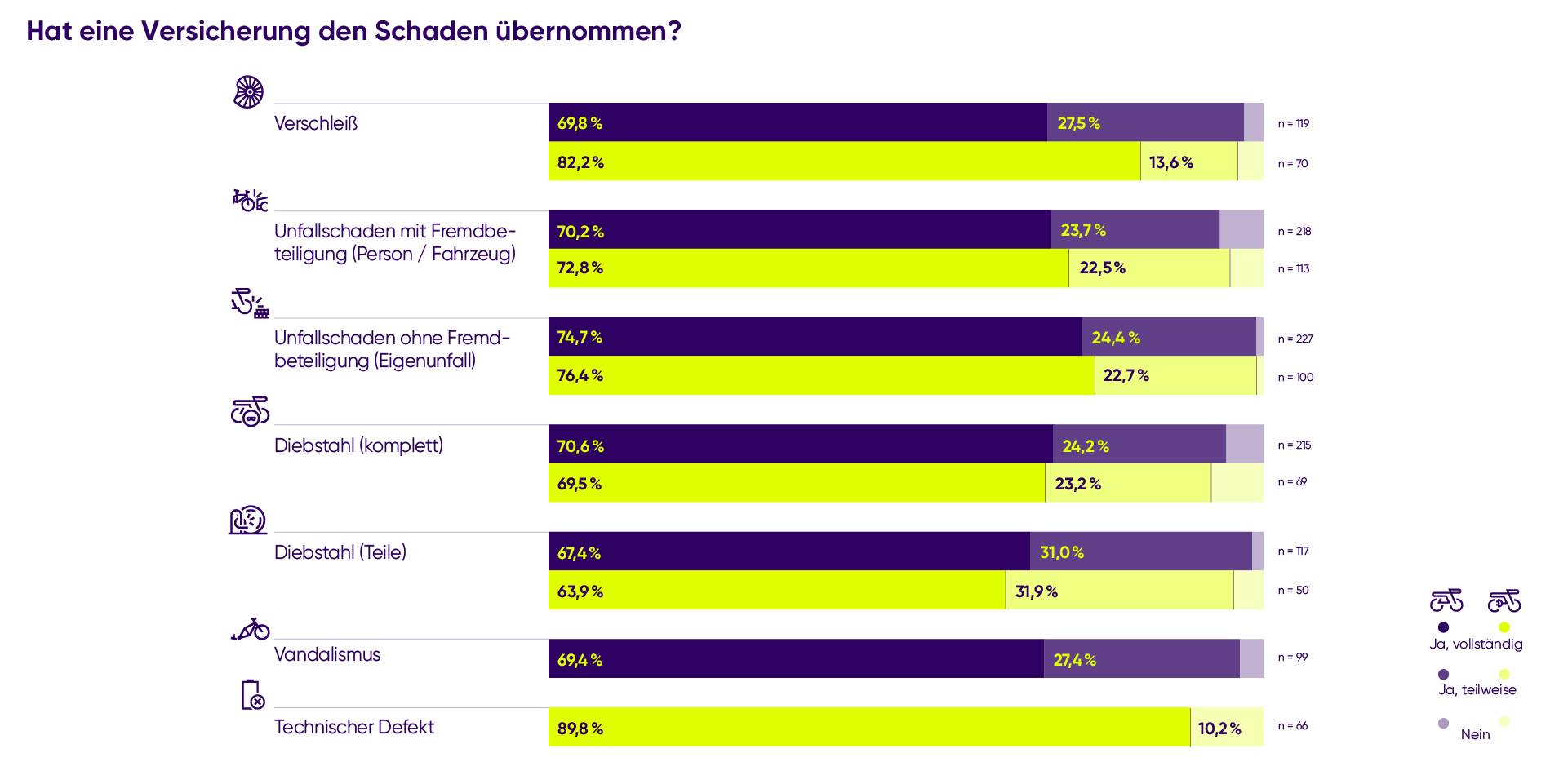 Balkendiagramm mit verschiedenen Kategorien und Prozentwerten in lila und gelb.