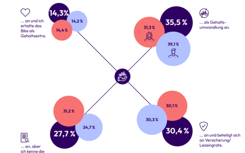 Grafik zum Leasing-Angebot des Arbeitgebers