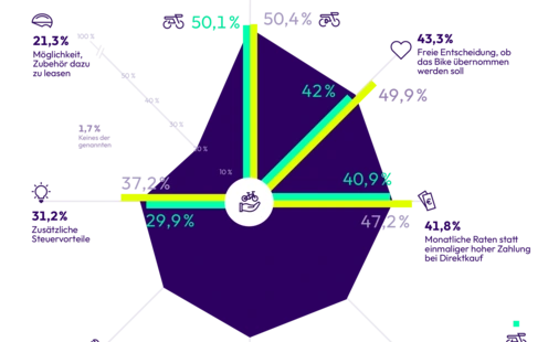 Grafik zu Vorteilen von Leasing