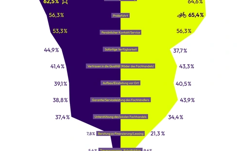 Grafik zu Gründen für den Vor-Ort statt Online-Kauf