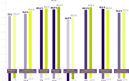 Grafik zu Bewertung der Reparaturleistung in der Fachwerkstatt