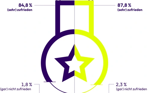 Grafik zur Servicequalität des Bike Fachhandels