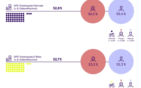 Linexo-Studie: Umfrageergebnisse Digitale Features