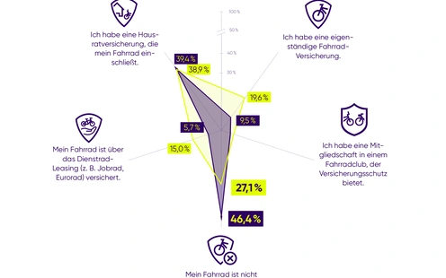 Diagramm zur Fahrradversicherung mit prozentualen Angaben und Symbolen.