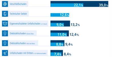 Fahrrad & E-Bike Studie 2024: Schaden Ranking