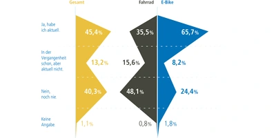 Hast du eine Fahrrad bzw. E-Bike Versicherung?, Fahrrad: n=1.018, E-Bike: n=501, Quelle: Wertgarantie