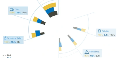 Die größte Bedrohung: Der Verschleiß Grafik zu den Schäden am E-Bike
