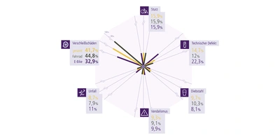 Sturzschaden auf dem Fahrrad