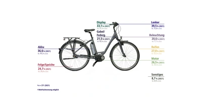 Unfallschäden beim E-Bike