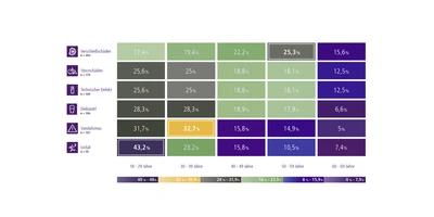 Bike-Schäden nach Alter Bike-Schäden nach Alter