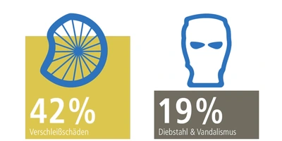  Grafik zu Verschleiß vs. Schäden durch Dritte