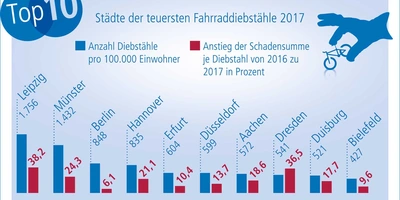 Balkendiagramm der zehn Städte mit den teuersten Fahrraddiebstählen in 2017