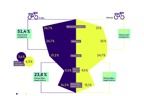Grafik zur klimafreundlichen Mobilität mit dem Rad