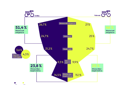 Grafik zur klimafreundlichen Mobilität mit dem Rad