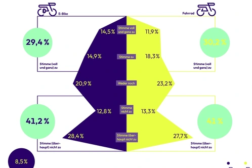 Grafik zu Engagement für Bike-Initiativen