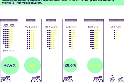 Grafik zu Bike statt andere Verkehrsmittel
