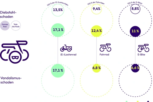 Grafik zu Diebstahl & Vandalismus am Bike
