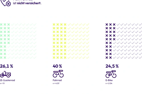 Grafik zu Versicherungsstatus von Bikes ohne Schutz