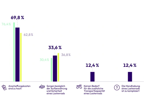Grafik zu Hürden für den Lastenrad Kauf