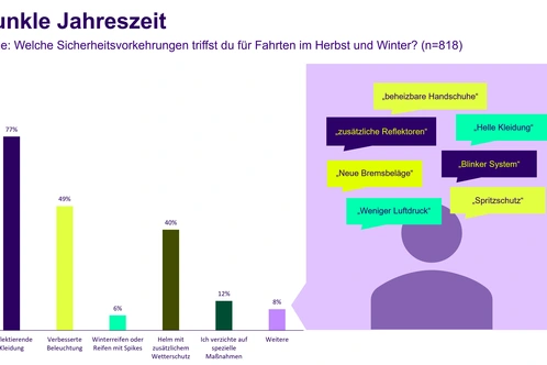 LGrafik zu Linexo App Umfrageergebnisse Schutz im Winter beim Radfahren