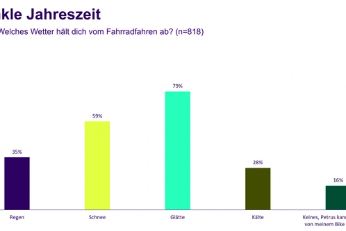 Grafik zu Linexo App Umfrageergebnisse Fahrradfahren im Winter
