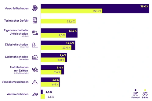 Grafik zu Umfrageergebnisse Schäden an Fahrrädern und E-Bikes