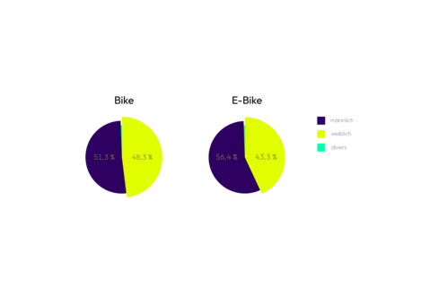 Grafik zu linexo-E-Bike Besitz Frauen vs Männer