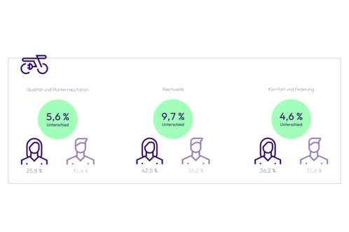 Grafik zu Kaufkritieren E-Bike-Frauen vs Männer