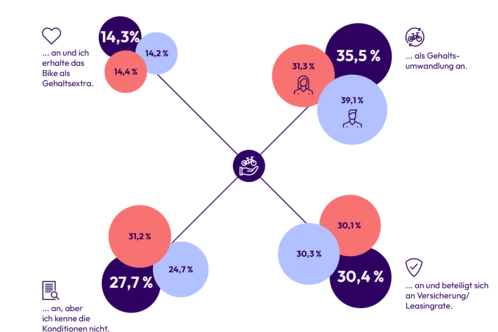 Grafik zum Leasing-Angebot des Arbeitgebers