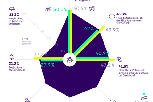 Grafik zu Vorteilen von Leasing