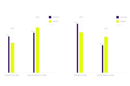 Grafik zu Schäden Frauen vs Männer