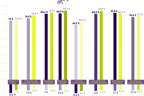 Grafik zu Bewertung der Reparaturleistung in der Fachwerkstatt