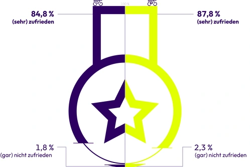 Grafik zur Servicequalität des Bike Fachhandels