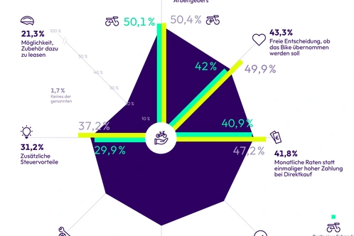 Die Vorteile von Dienstrad-Leasing