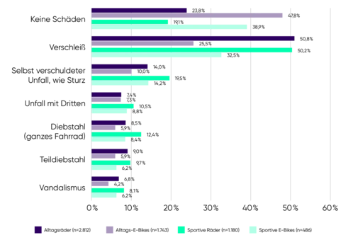 Balkendiagramm mit verschiedenen farbigen Balken, die verschiedene Kategorien darstellen.