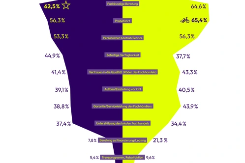 Infografik über Gründe für den Online-Fahrradkauf mit Prozentangaben in lila und gelb.