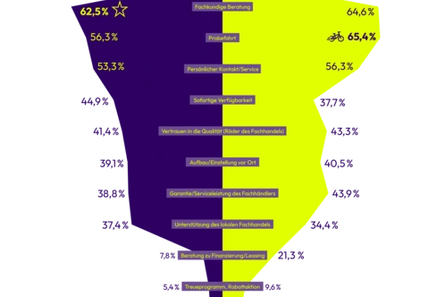 Infografik über Gründe für den Online-Fahrradkauf mit Prozentangaben in lila und gelb.