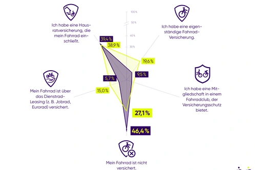 Diagramm zur Fahrradversicherung mit prozentualen Angaben und Symbolen.